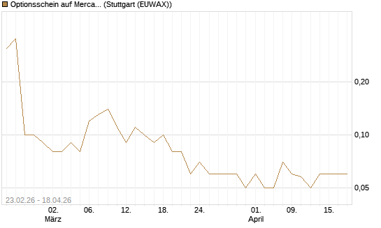 Optionsschein auf MercadoLibre [Goldman Sachs Bank Europe SE] Chart