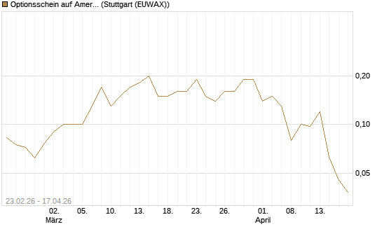 Optionsschein auf American Airlines Group [Goldman Sachs Bank Europe SE] Chart