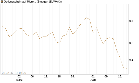 Optionsschein auf Microsoft [Goldman Sachs Bank Europe SE] Chart