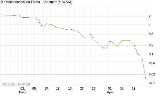 Optionsschein auf Fedex [Goldman Sachs Bank Europe SE] Chart