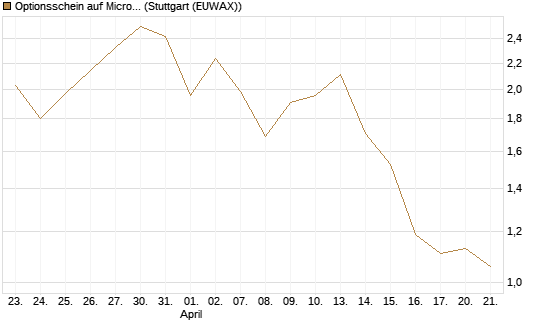 Optionsschein auf Microsoft [Goldman Sachs Bank Europe SE] Chart