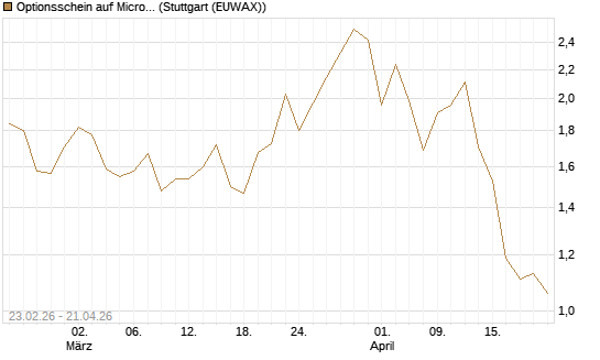 Optionsschein auf Microsoft [Goldman Sachs Bank Europe SE] Chart