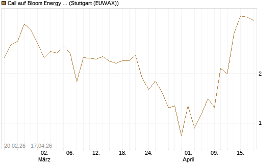 Call auf Bloom Energy A [J.P. Morgan Structured Products B.V.] Chart