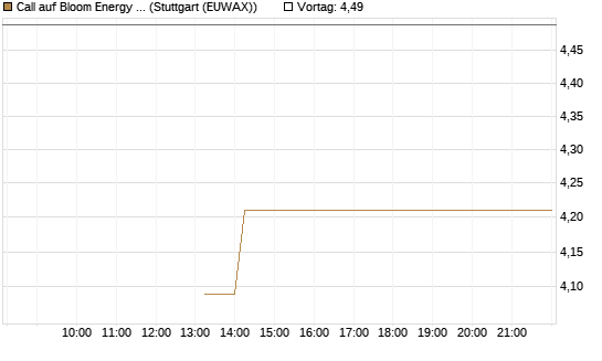 Call auf Bloom Energy A [J.P. Morgan Structured Products B.V.] Chart