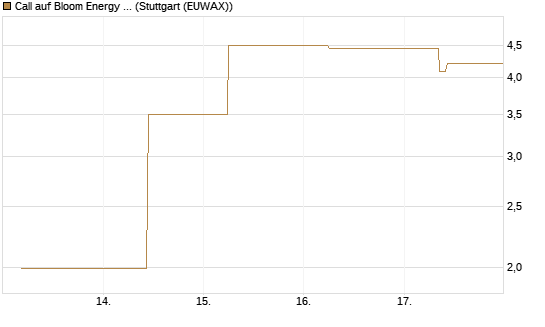 Call auf Bloom Energy A [J.P. Morgan Structured Products B.V.] Chart