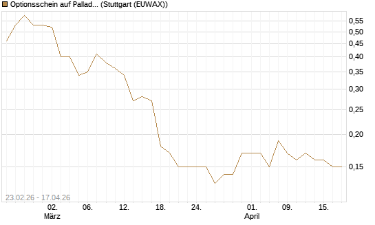 Optionsschein auf Palladium [Goldman Sachs Wertpapier GmbH] Chart