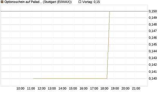 Optionsschein auf Palladium [Goldman Sachs Wertpapier GmbH] Chart