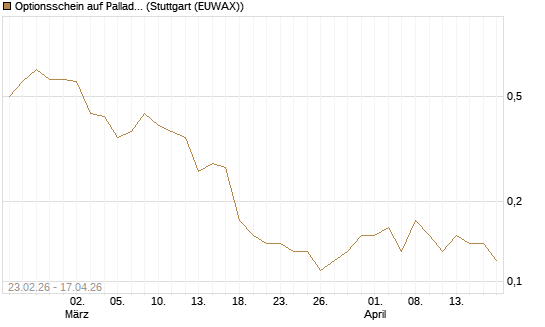 Optionsschein auf Palladium [Goldman Sachs Wertpapier GmbH] Chart