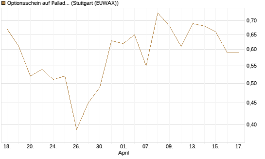 Optionsschein auf Palladium [Goldman Sachs Wertpapier GmbH] Chart