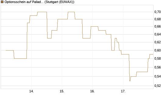 Optionsschein auf Palladium [Goldman Sachs Wertpapier GmbH] Chart