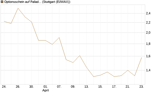 Optionsschein auf Palladium [Goldman Sachs Wertpapier GmbH] Chart