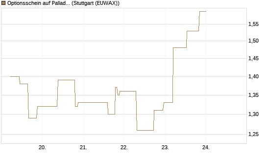 Optionsschein auf Palladium [Goldman Sachs Wertpapier GmbH] Chart
