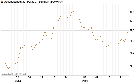 Optionsschein auf Palladium [Goldman Sachs Wertpapier GmbH] Chart