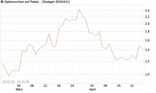 Optionsschein auf Palladium [Goldman Sachs Wertpapier GmbH] Chart