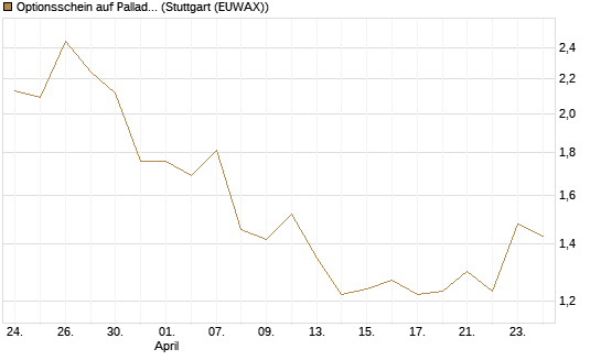 Optionsschein auf Palladium [Goldman Sachs Wertpapier GmbH] Chart