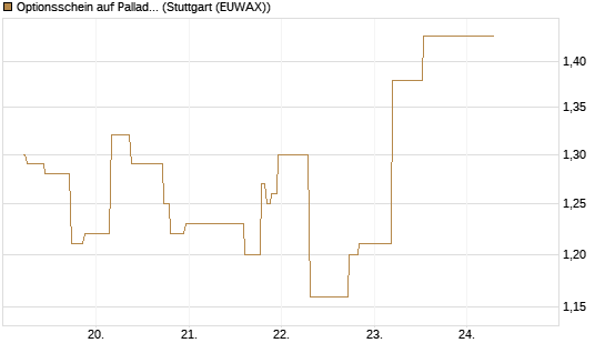 Optionsschein auf Palladium [Goldman Sachs Wertpapier GmbH] Chart
