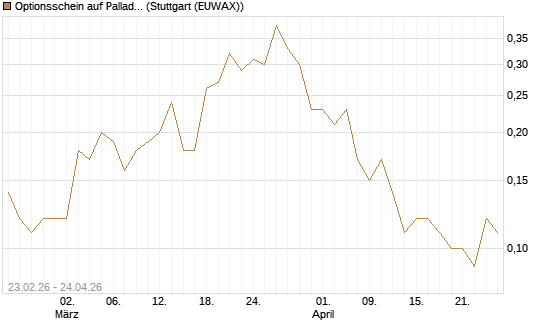 Optionsschein auf Palladium [Goldman Sachs Wertpapier GmbH] Chart