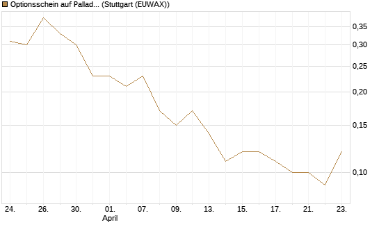 Optionsschein auf Palladium [Goldman Sachs Wertpapier GmbH] Chart