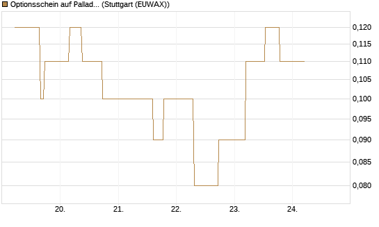 Optionsschein auf Palladium [Goldman Sachs Wertpapier GmbH] Chart