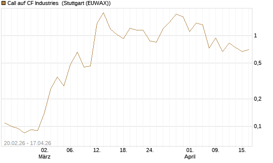 Call auf CF Industries [J.P. Morgan Structured Products B.V.] Chart