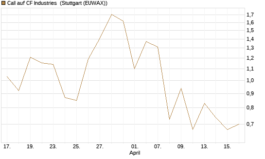 Call auf CF Industries [J.P. Morgan Structured Products B.V.] Chart