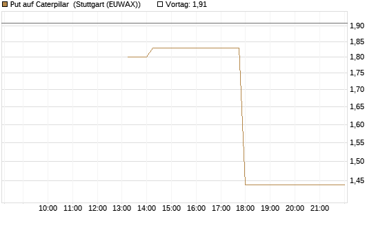 Put auf Caterpillar [J.P. Morgan Structured Products B.V.] Chart