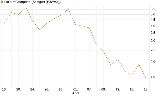Put auf Caterpillar [J.P. Morgan Structured Products B.V.] Chart