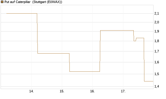 Put auf Caterpillar [J.P. Morgan Structured Products B.V.] Chart