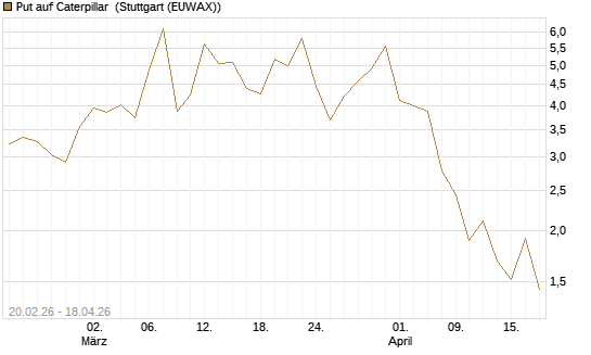 Put auf Caterpillar [J.P. Morgan Structured Products B.V.] Chart