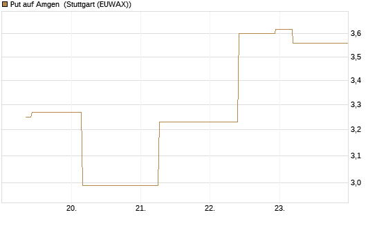 Put auf Amgen [J.P. Morgan Structured Products B.V.] Chart