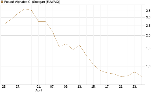 Put auf Alphabet C [J.P. Morgan Structured Products B.V.] Chart