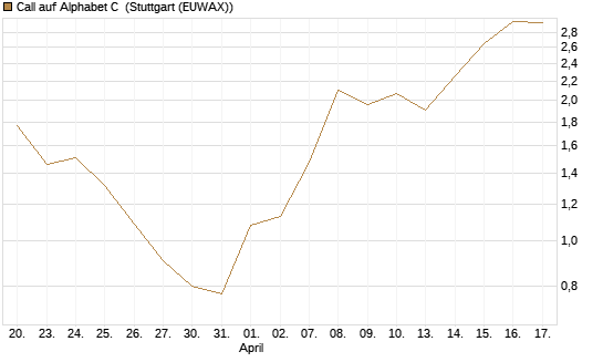 Call auf Alphabet C [J.P. Morgan Structured Products B.V.] Chart