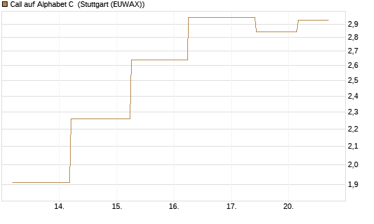 Call auf Alphabet C [J.P. Morgan Structured Products B.V.] Chart