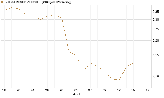 Call auf Boston Scientific [J.P. Morgan Structured Products B.V.] Chart