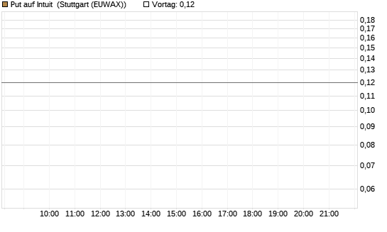 Put auf Intuit [J.P. Morgan Structured Products B.V.] Chart