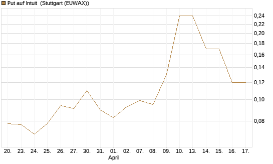 Put auf Intuit [J.P. Morgan Structured Products B.V.] Chart