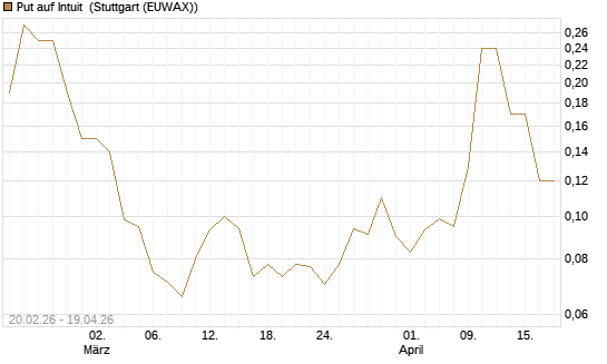 Put auf Intuit [J.P. Morgan Structured Products B.V.] Chart