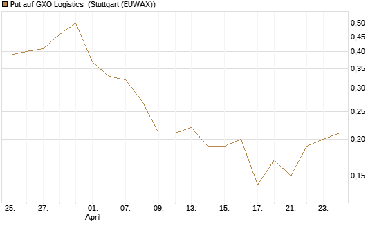 Put auf GXO Logistics [J.P. Morgan Structured Products B.V.] Chart