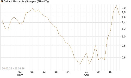 Call auf Microsoft [J.P. Morgan Structured Products B.V.] Chart