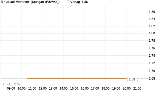 Call auf Microsoft [J.P. Morgan Structured Products B.V.] Chart