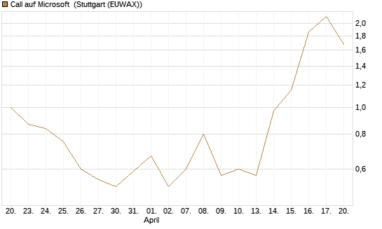 Call auf Microsoft [J.P. Morgan Structured Products B.V.] Chart