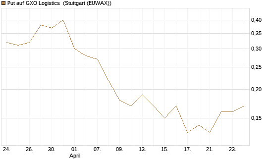 Put auf GXO Logistics [J.P. Morgan Structured Products B.V.] Chart
