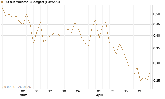 Put auf Moderna [J.P. Morgan Structured Products B.V.] Chart