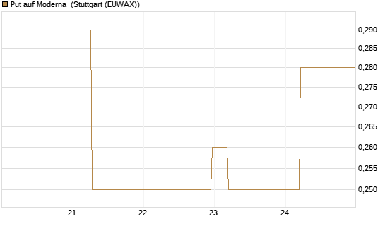 Put auf Moderna [J.P. Morgan Structured Products B.V.] Chart
