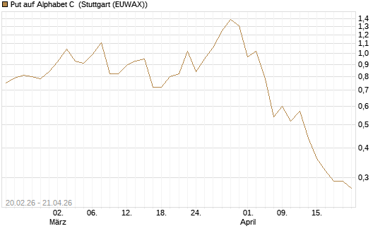 Put auf Alphabet C [J.P. Morgan Structured Products B.V.] Chart