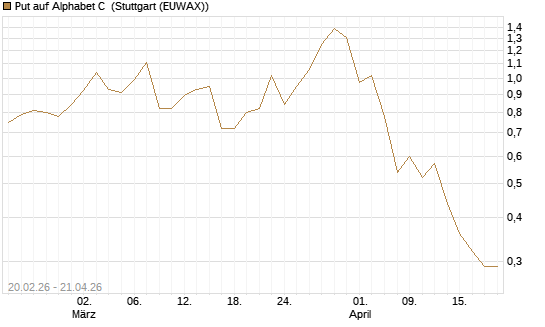 Put auf Alphabet C [J.P. Morgan Structured Products B.V.] Chart