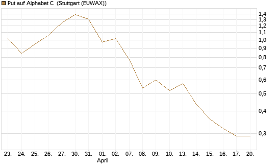 Put auf Alphabet C [J.P. Morgan Structured Products B.V.] Chart