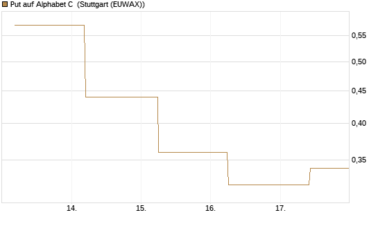 Put auf Alphabet C [J.P. Morgan Structured Products B.V.] Chart