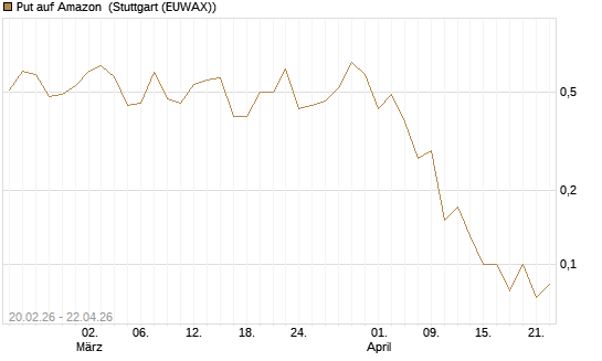 Put auf Amazon [J.P. Morgan Structured Products B.V.] Chart