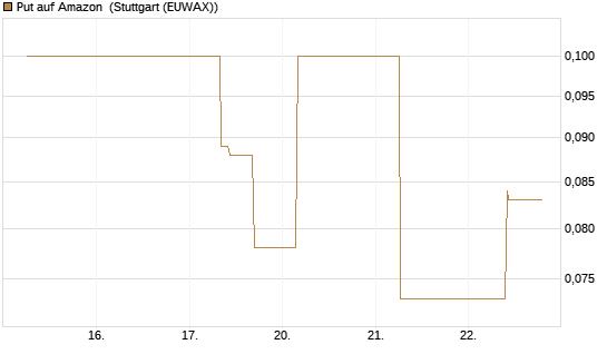 Put auf Amazon [J.P. Morgan Structured Products B.V.] Chart